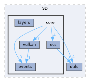 SD/include/SD/core