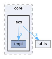 SD/include/SD/core/ecs